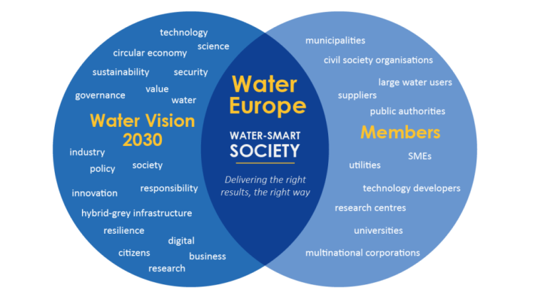 AGROMATTER,member of WATER EUROPE, an entity that promotes innovation, research and technological development related to water in Europe.